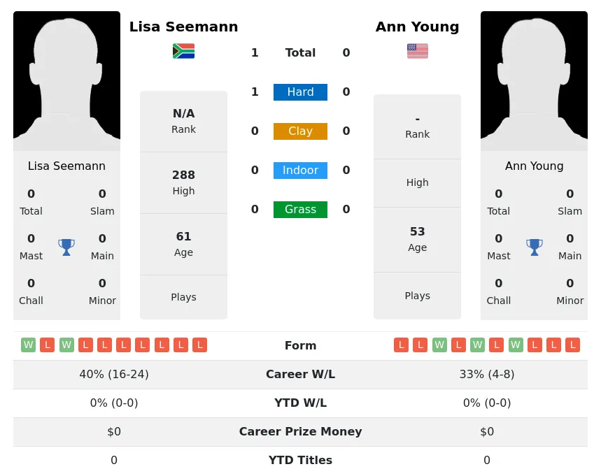 Seemann Young H2h Summary Stats 1st July 2024
