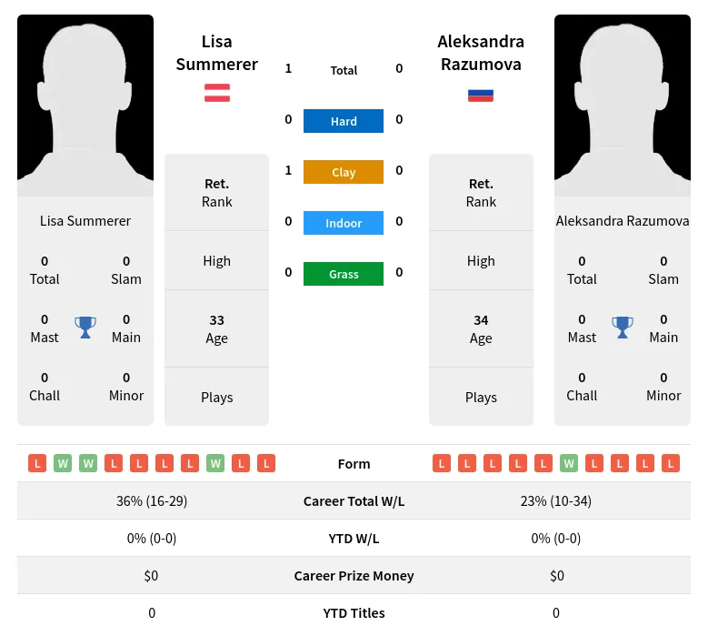 Summerer Razumova H2h Summary Stats 3rd July 2024