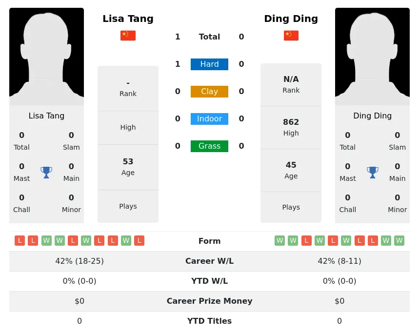 Tang Ding H2h Summary Stats 30th June 2024