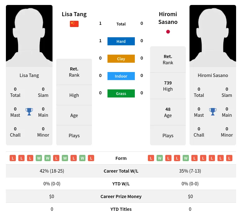 Tang Sasano H2h Summary Stats 2nd July 2024