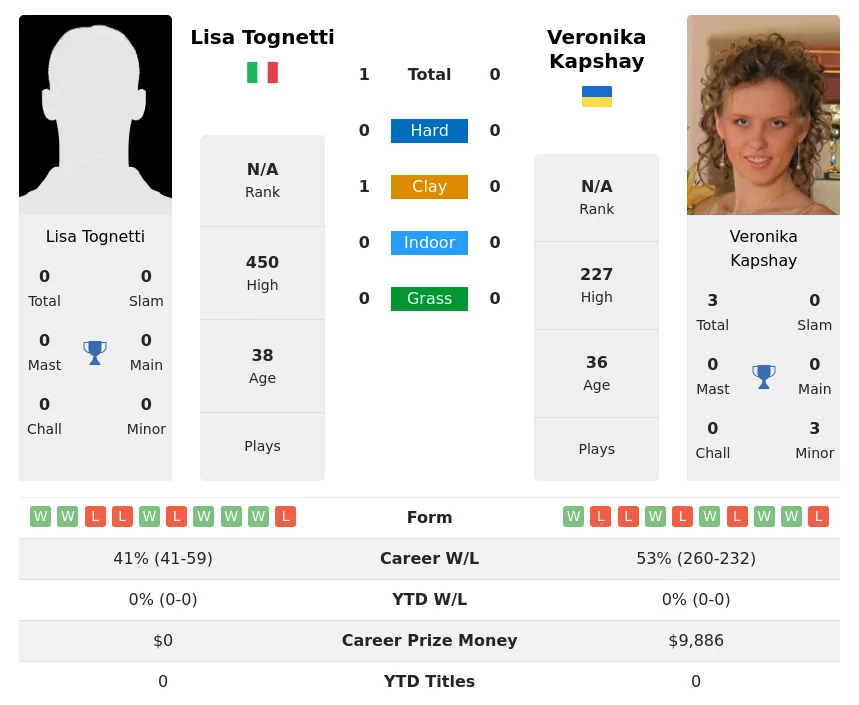Tognetti Kapshay H2h Summary Stats 2nd July 2024
