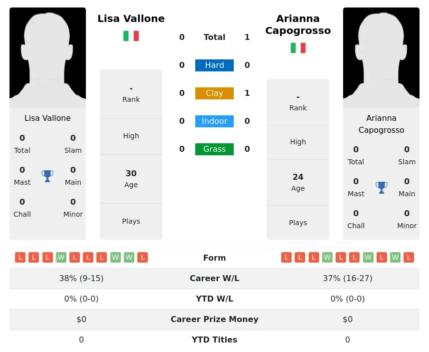 Capogrosso Vallone H2h Summary Stats 29th March 2024