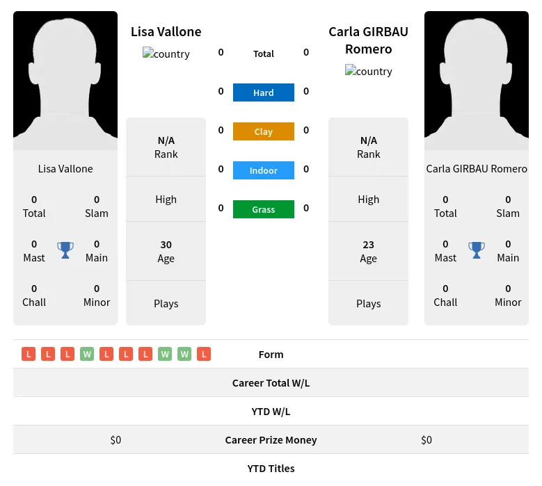 Romero Vallone H2h Summary Stats 24th April 2024