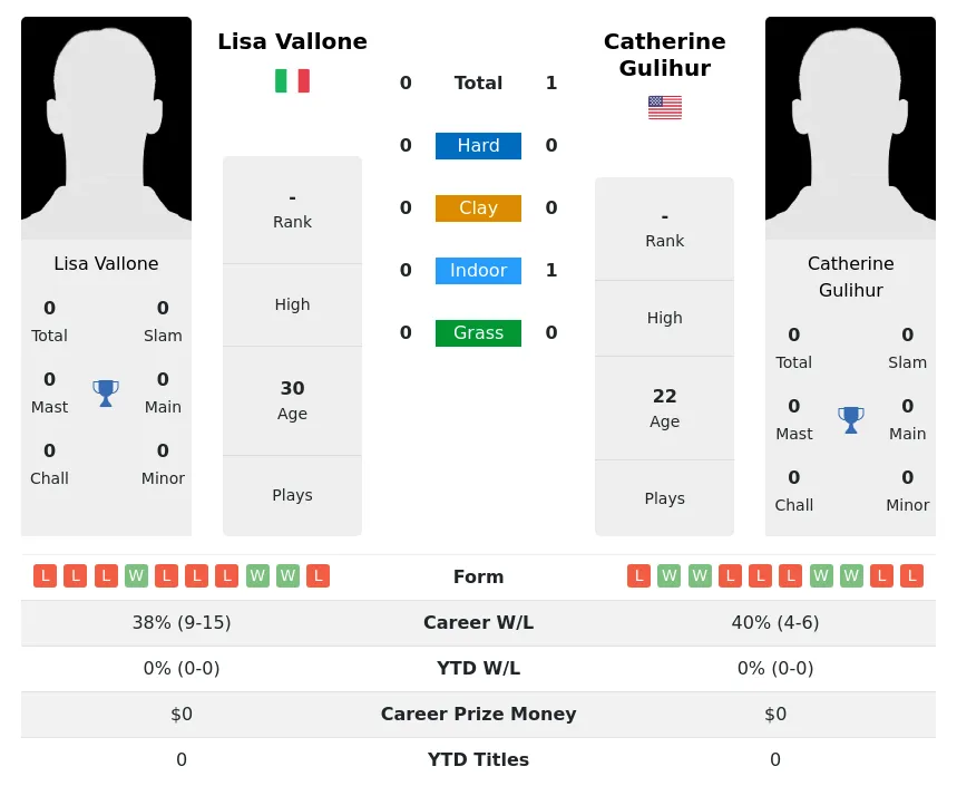 Vallone Gulihur H2h Summary Stats 23rd April 2024