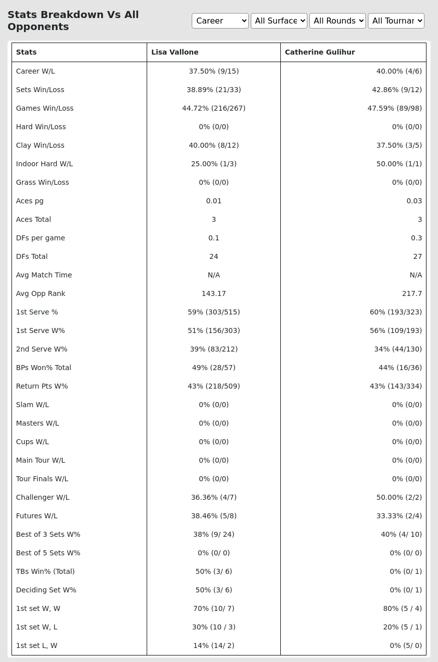 Lisa Vallone Catherine Gulihur Prediction Stats 