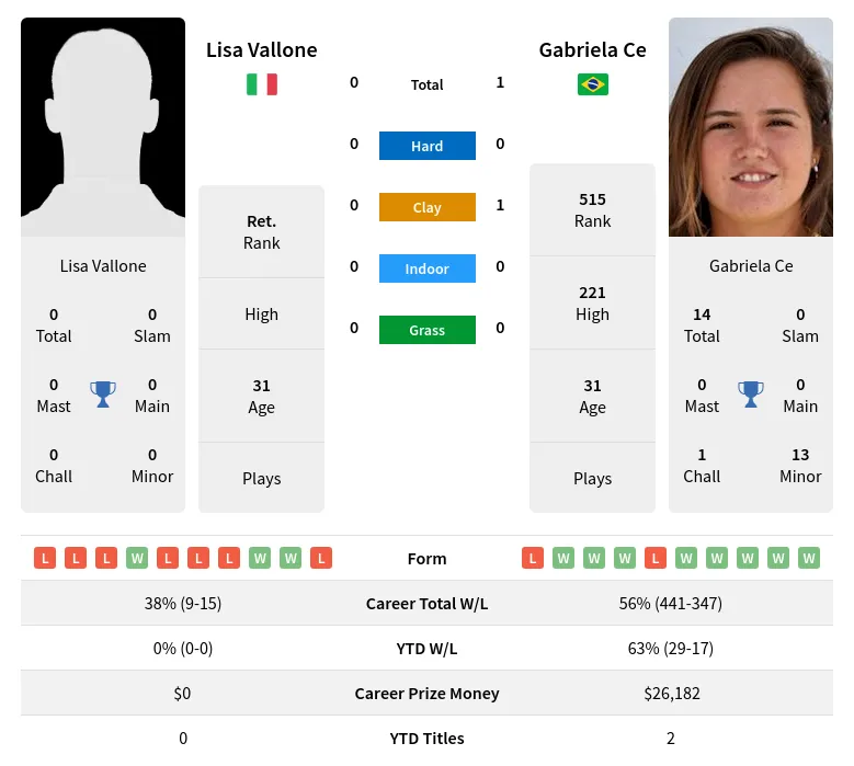 Ce Vallone H2h Summary Stats 18th April 2024