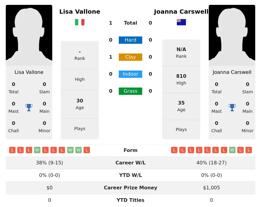 Vallone Carswell H2h Summary Stats 28th March 2024