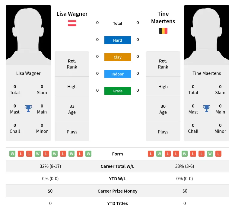 Wagner Maertens H2h Summary Stats 29th March 2024