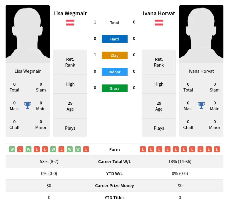 Wegmair Horvat H2h Summary Stats 3rd July 2024