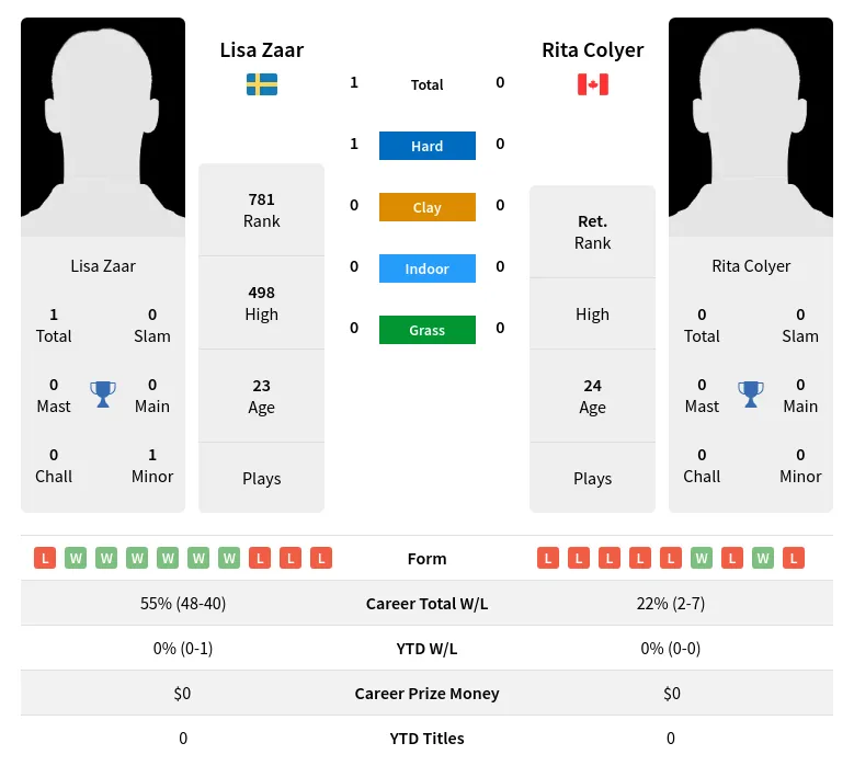 Zaar Colyer H2h Summary Stats 28th March 2024