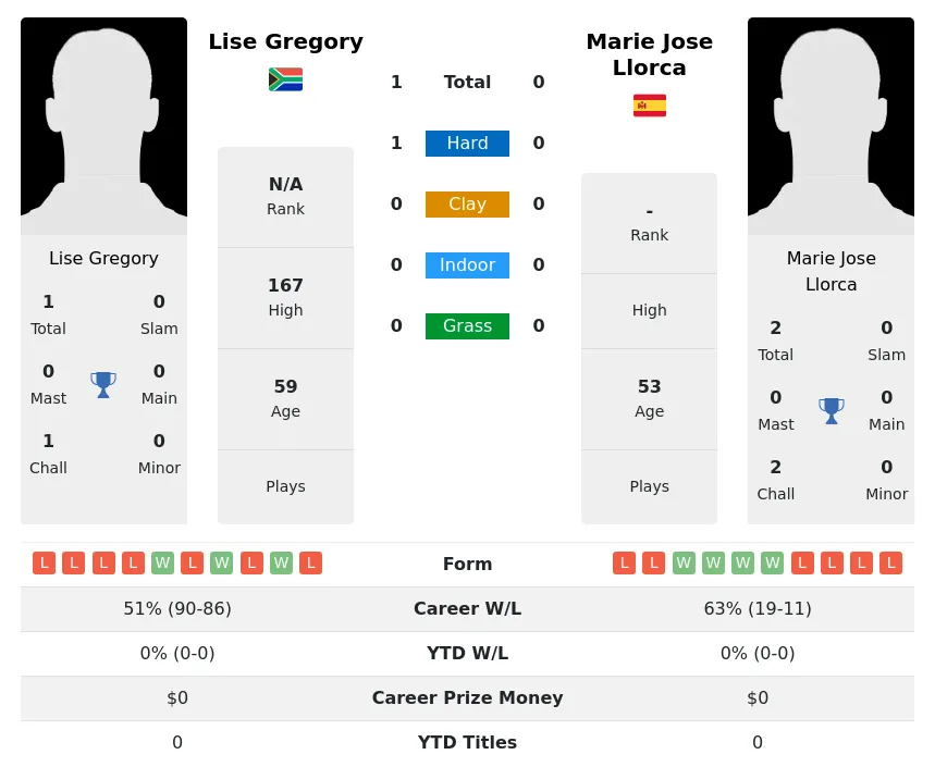 Gregory Llorca H2h Summary Stats 4th July 2024