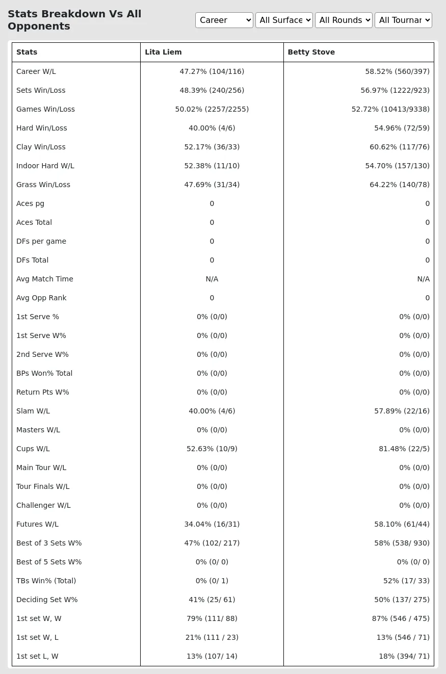 Betty Stove Lita Liem Prediction Stats 