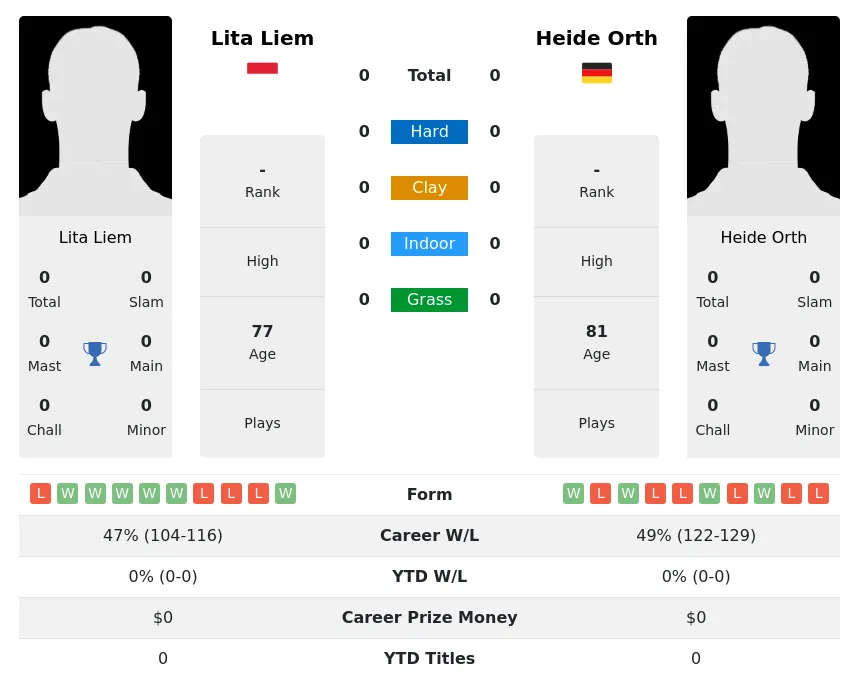 Liem Orth H2h Summary Stats 3rd July 2024