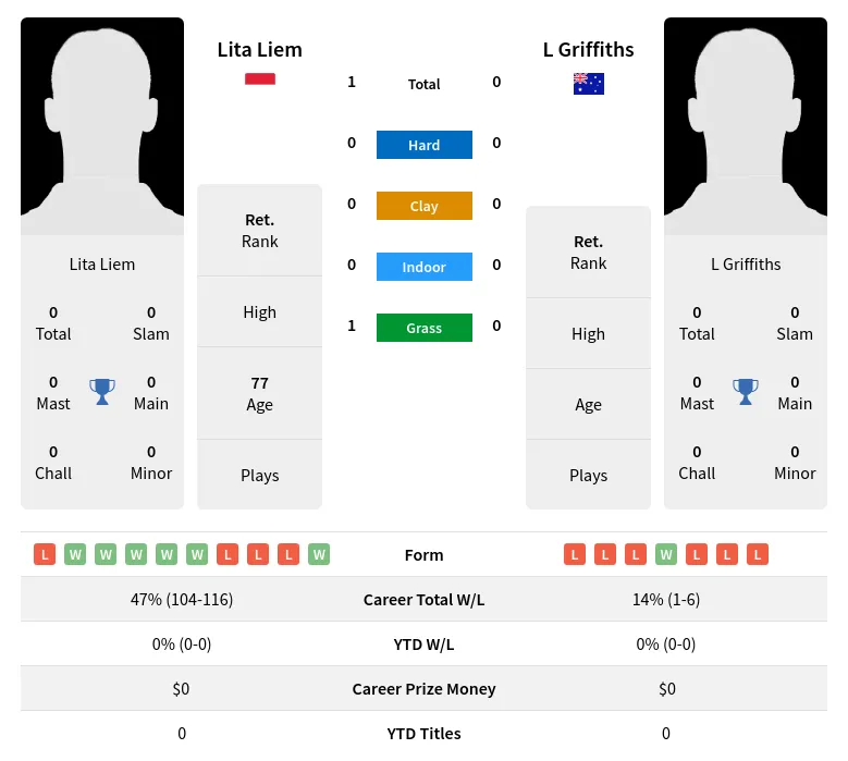 Liem Griffiths H2h Summary Stats 1st July 2024