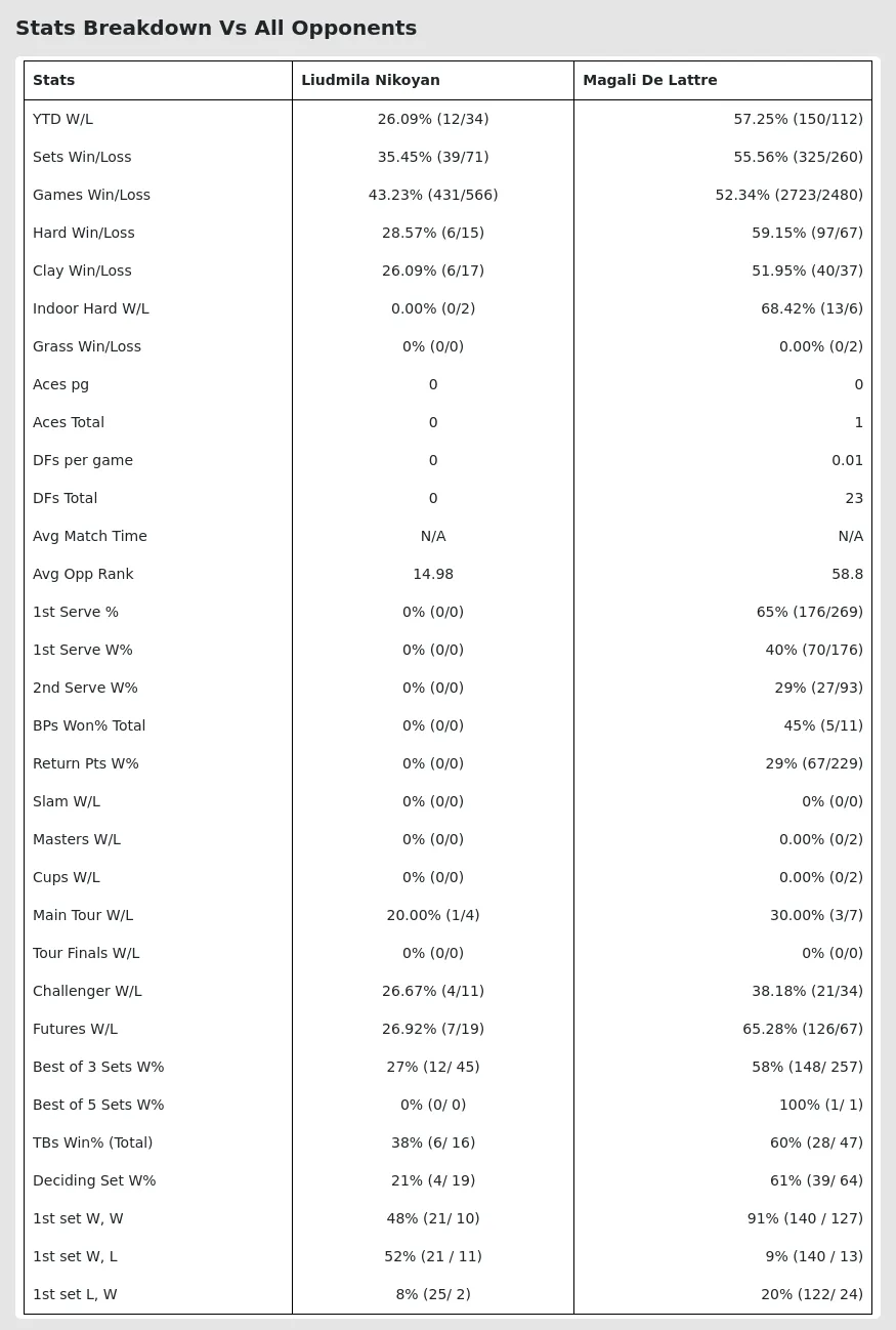 Magali De Lattre Liudmila Nikoyan Prediction Stats 