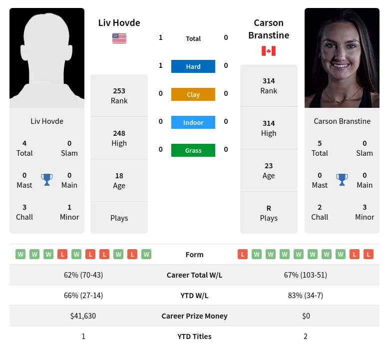 Branstine Hovde H2h Summary Stats 19th April 2024