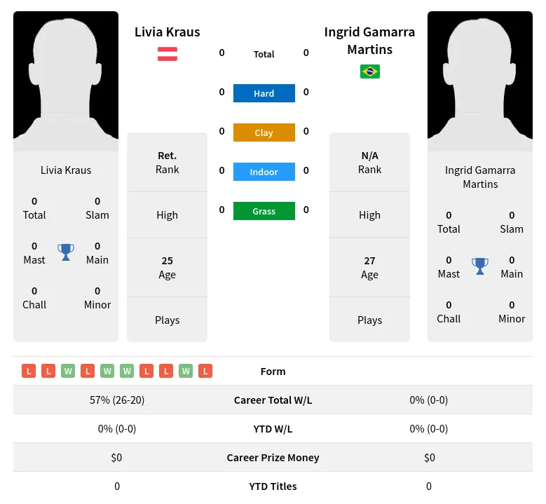 Martins Kraus H2h Summary Stats 19th April 2024