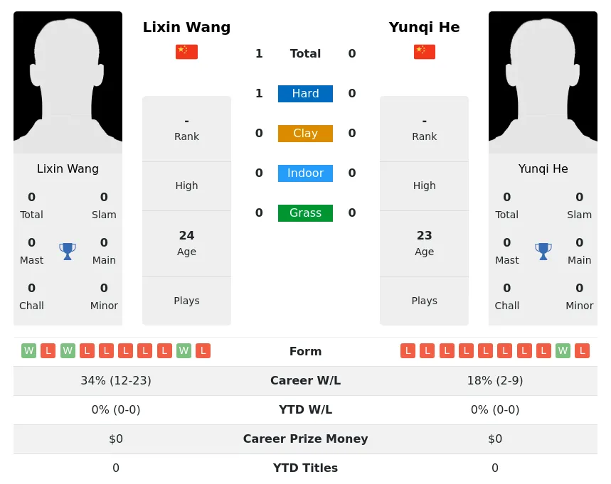 Wang He H2h Summary Stats 19th April 2024