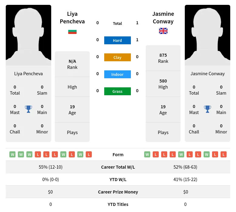 Conway Pencheva H2h Summary Stats 20th April 2024