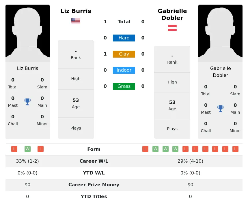 Burris Dobler H2h Summary Stats 2nd July 2024