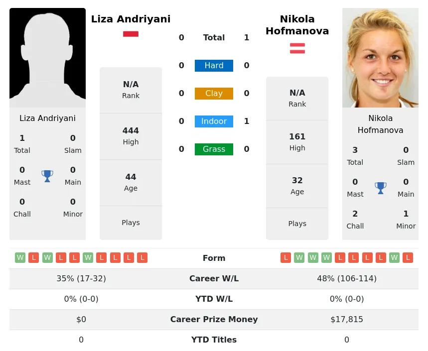 Hofmanova Andriyani H2h Summary Stats 2nd July 2024