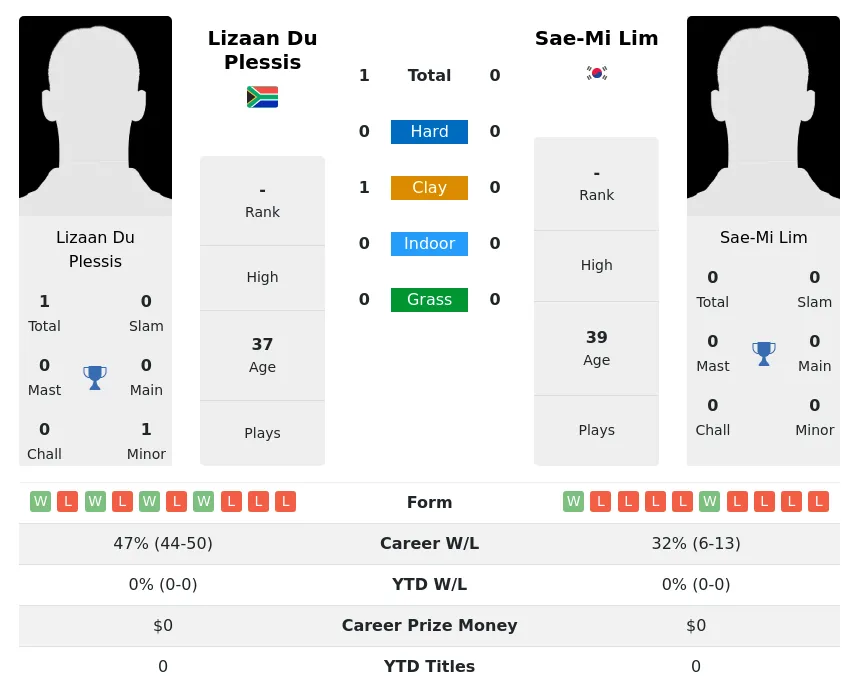 Plessis Lim H2h Summary Stats 3rd July 2024