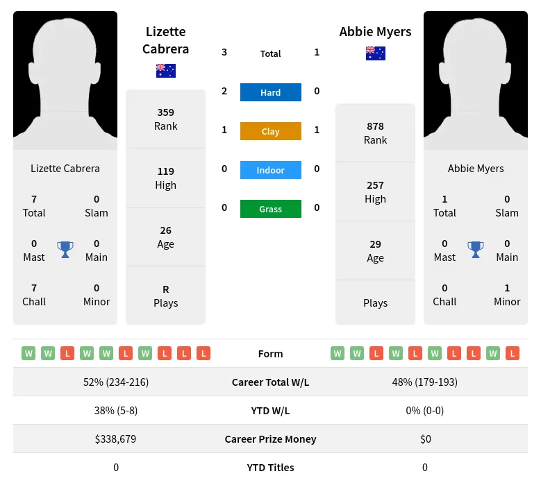 Myers Cabrera H2h Summary Stats 20th June 2024