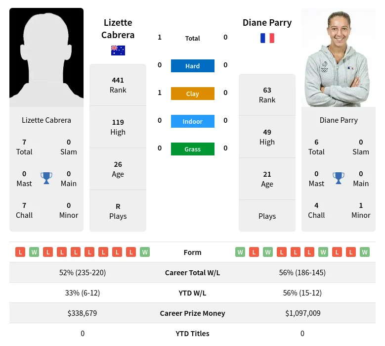 Cabrera Parry H2h Summary Stats 19th April 2024