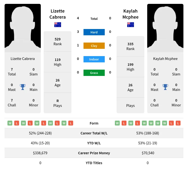 Mcphee Cabrera H2h Summary Stats 19th April 2024