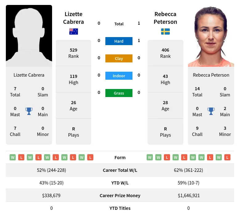 Peterson Cabrera H2h Summary Stats 19th April 2024