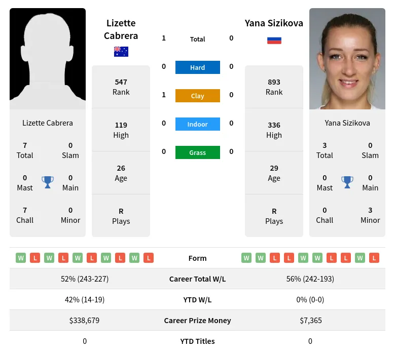 Cabrera Sizikova H2h Summary Stats 19th April 2024