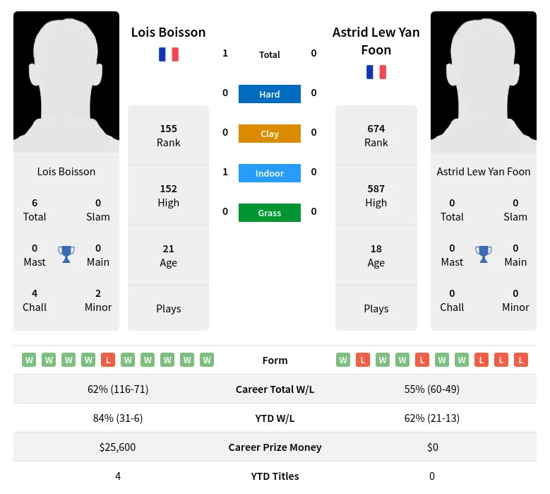 Boisson Foon H2h Summary Stats 23rd April 2024