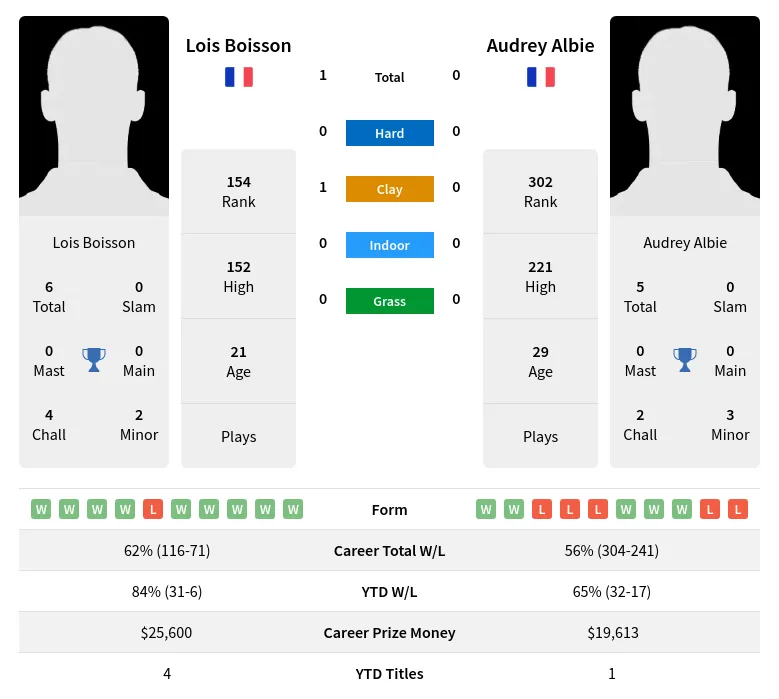 Albie Boisson H2h Summary Stats 28th March 2024