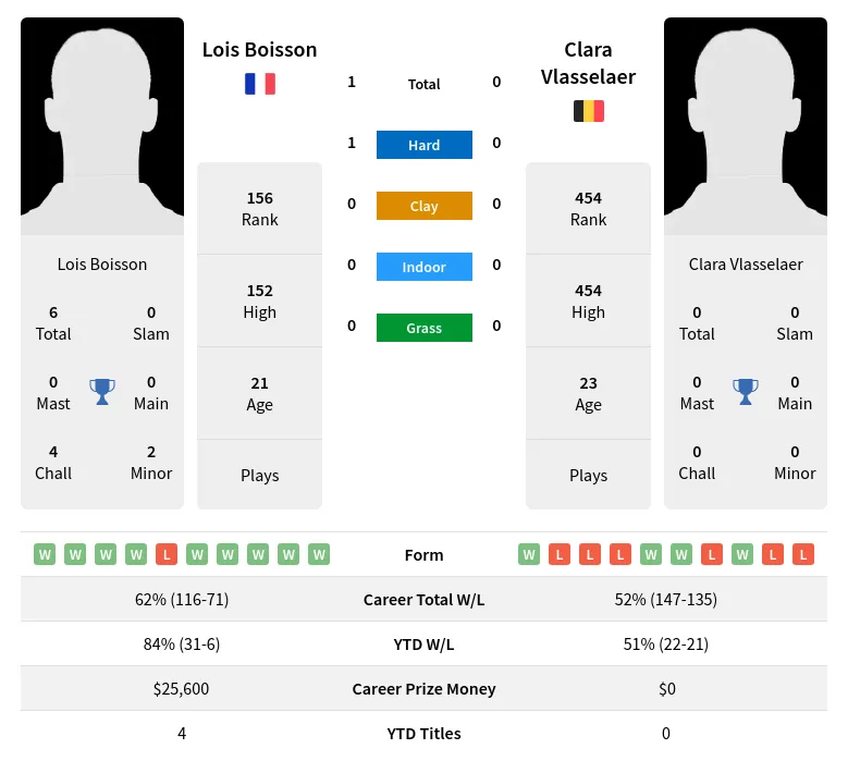 Vlasselaer Boisson H2h Summary Stats 18th April 2024