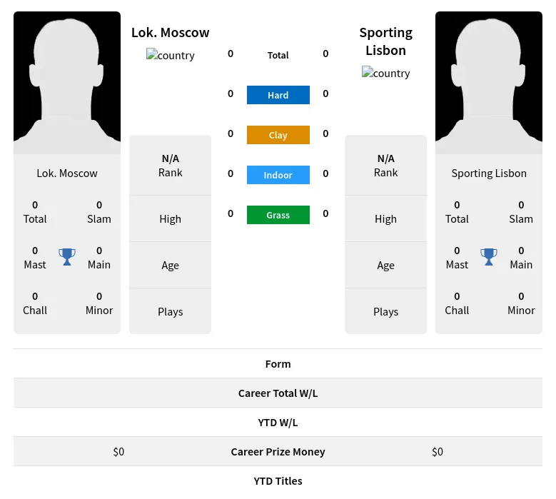 Moscow Lisbon H2h Summary Stats 29th March 2024