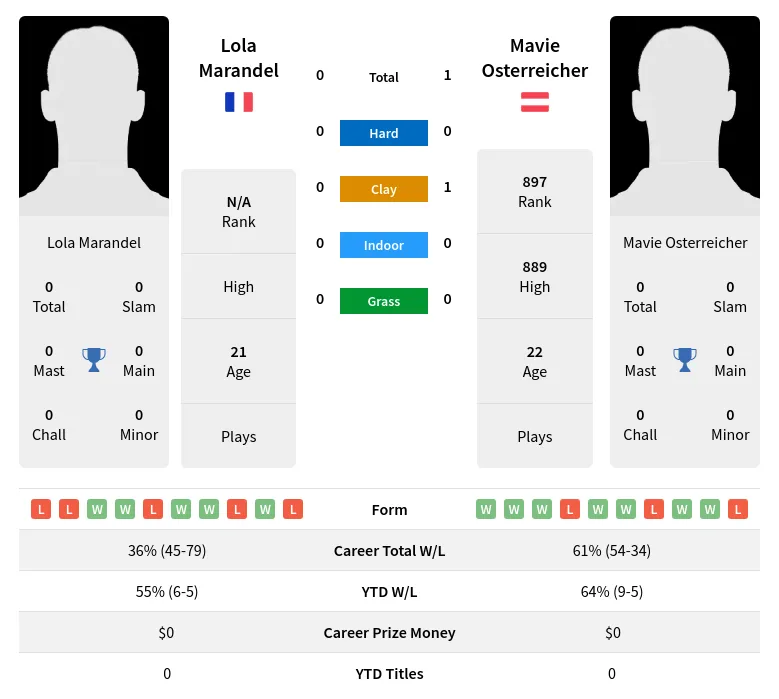 Osterreicher Marandel H2h Summary Stats 24th April 2024