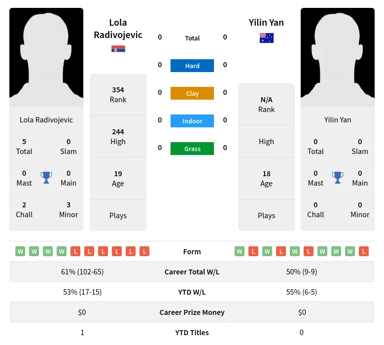 Radivojevic Yan H2h Summary Stats 4th June 2024