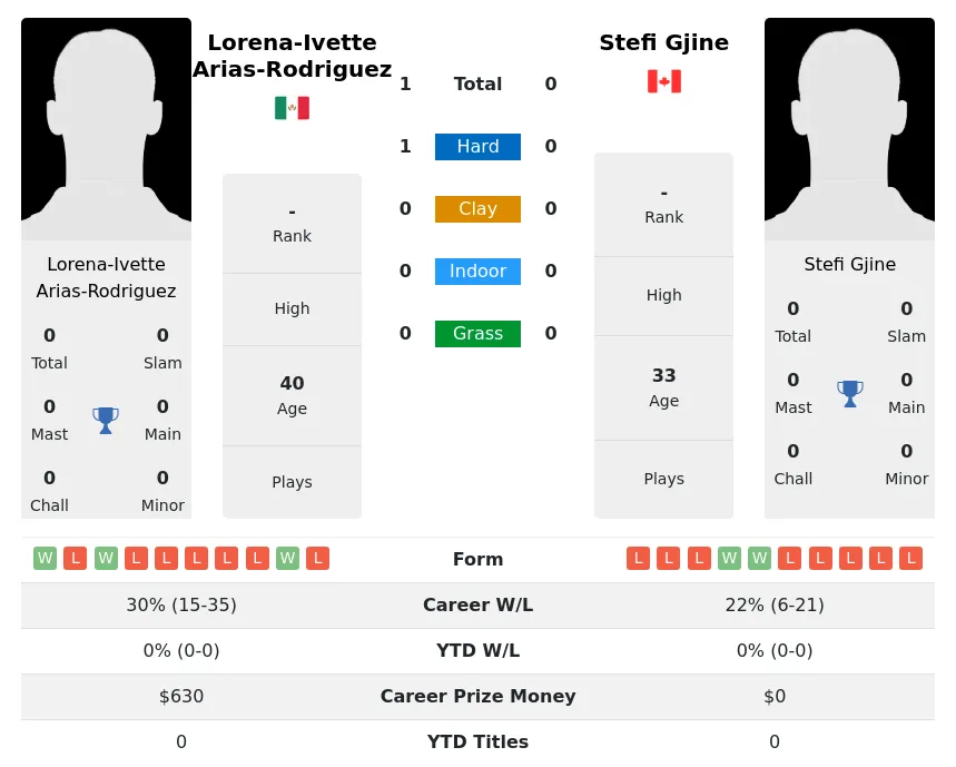 Arias-Rodriguez Gjine H2h Summary Stats 29th June 2024