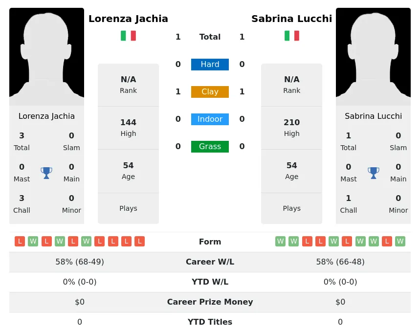 Lucchi Jachia H2h Summary Stats 4th July 2024