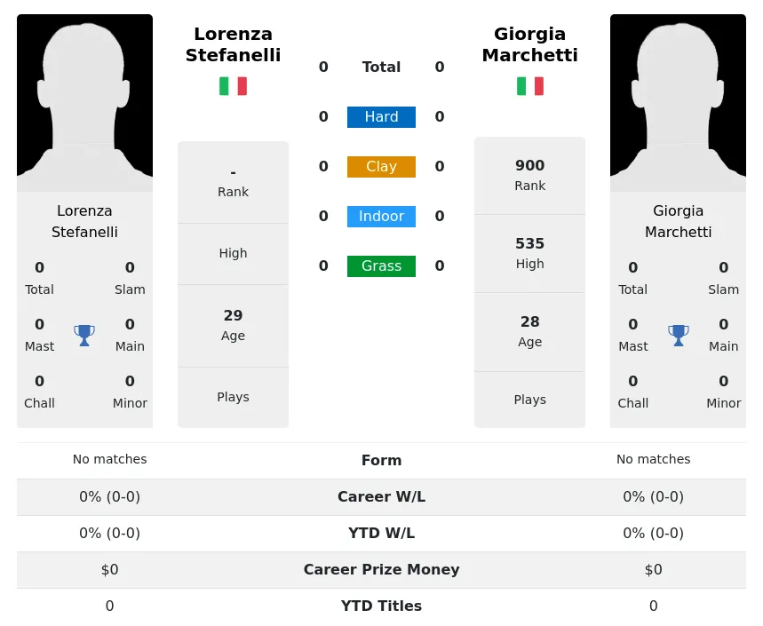 Stefanelli Marchetti H2h Summary Stats 19th April 2024