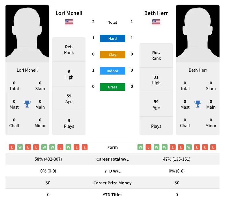 Mcneil Herr H2h Summary Stats 3rd July 2024