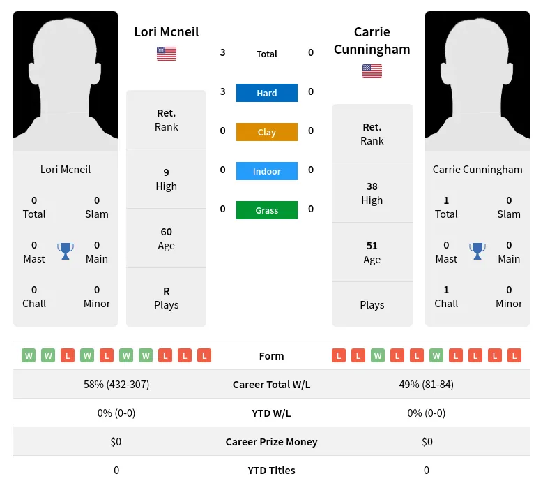 Mcneil Cunningham H2h Summary Stats 2nd July 2024