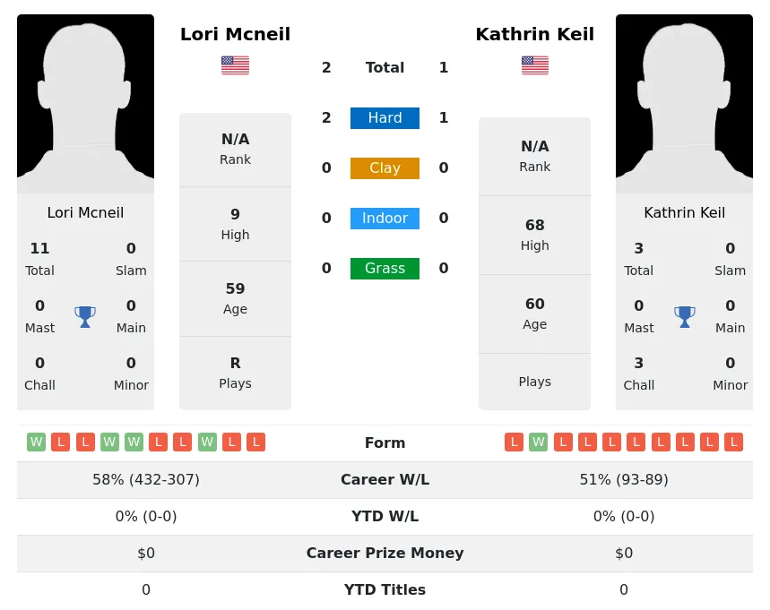 Mcneil Keil H2h Summary Stats 3rd July 2024