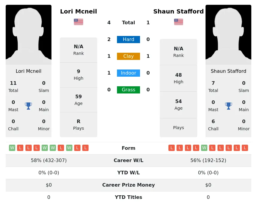 Mcneil Stafford H2h Summary Stats 26th June 2024