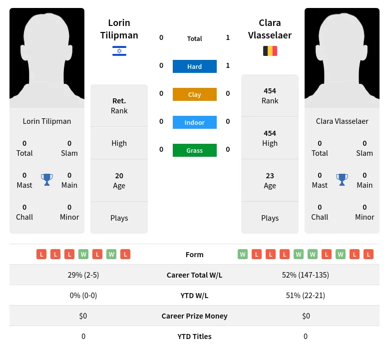 Vlasselaer Tilipman H2h Summary Stats 19th April 2024