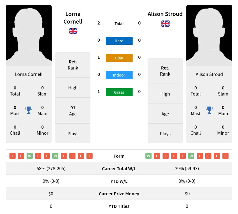 Cornell Stroud H2h Summary Stats 3rd July 2024