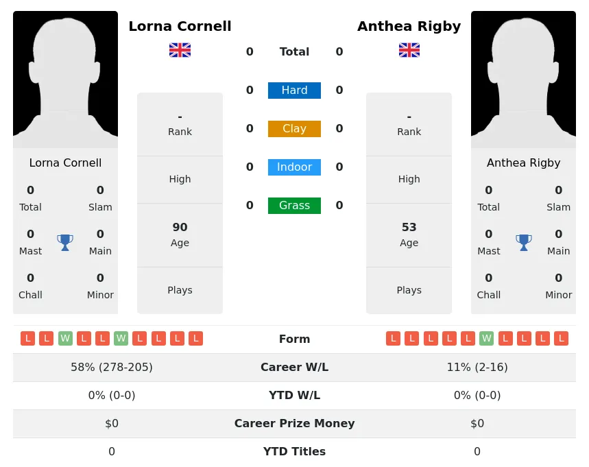 Cornell Rigby H2h Summary Stats 3rd July 2024