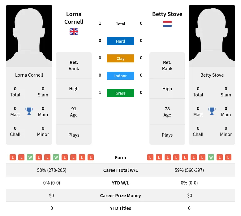 Cornell Stove H2h Summary Stats 1st July 2024