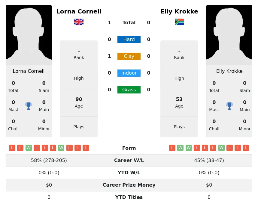 Cornell Krokke H2h Summary Stats 3rd July 2024