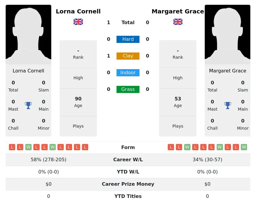 Cornell Grace H2h Summary Stats 3rd July 2024